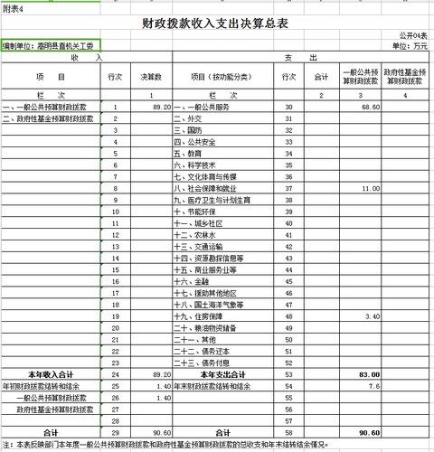 2015年度财政拨款收入支出决算总表