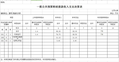 2015年度一般公共预算财政拨款收入支出决算表