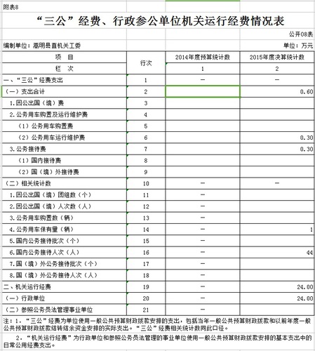 “三公”经费、行政参公单位机关运行经费情况表