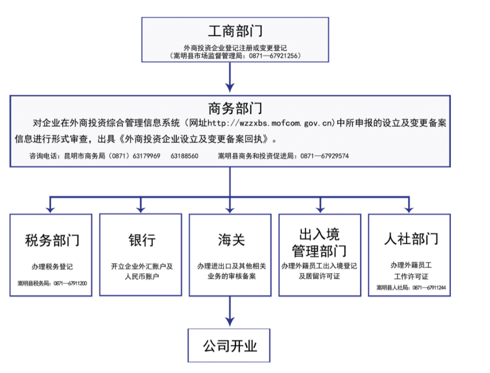 外商投资企业设立及变更备案流程