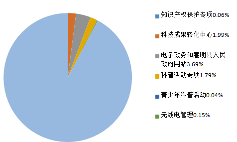 项目支出