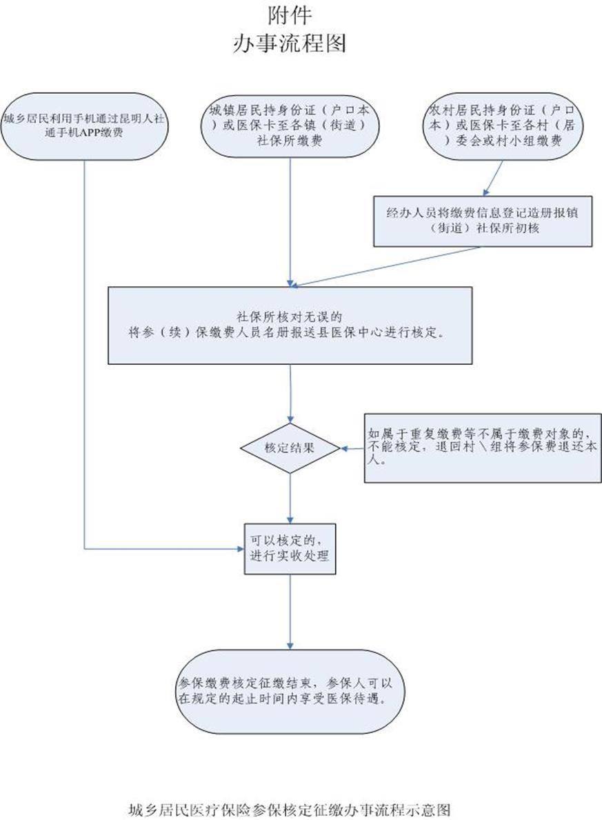 医保办理 www.kmsm.gov.cn
