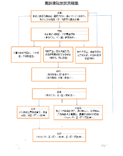 高龄津贴发放流程