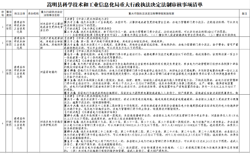 嵩明县科学技术和工业信息化局重大行政执法决定法制审核事项清单