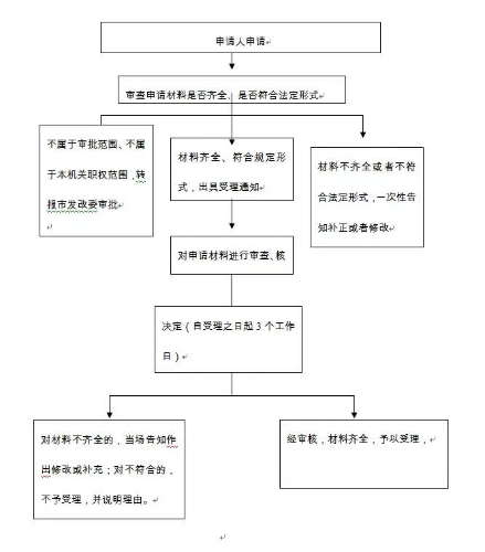 项目审批流程图