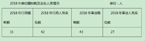 1人员编制