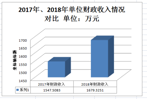 7两年收入对比图