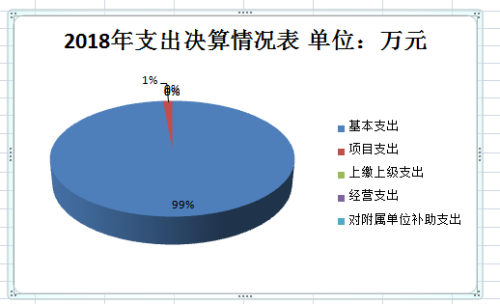 9支出决算图