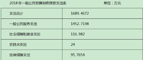 14财政拨款支出表