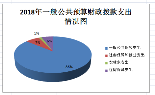 15财政拨款支出图
