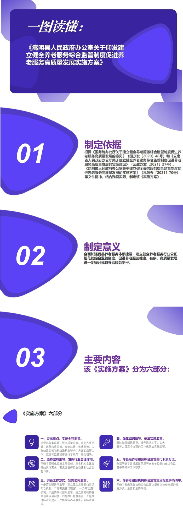 一图读懂：《嵩明县人民政府办公室关于印发建立健全养老服务综合监管制度促进养老服务高质量发展实施方案》