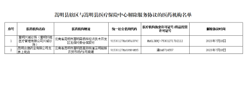 附件：嵩明县辖区与嵩明县医疗保险中心解除服务协议的医药机构名单