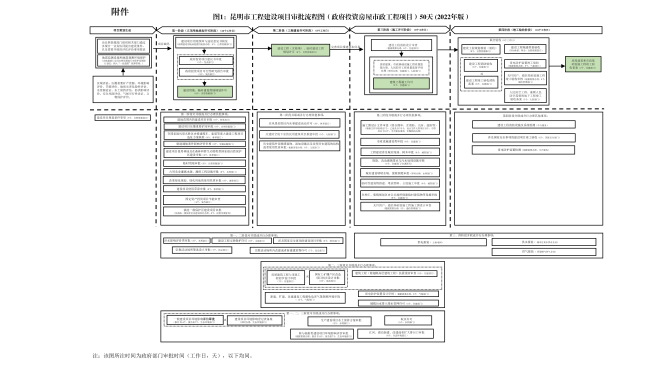 昆明市工程建设项目审批流程图 2_00