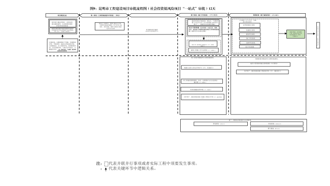 昆明市工程建设项目审批流程图 2_08