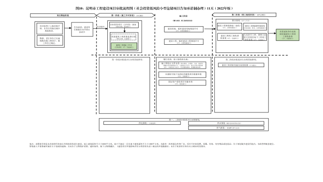 昆明市工程建设项目审批流程图 2_09