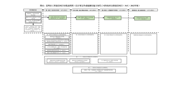 昆明市工程建设项目审批流程图 2_11
