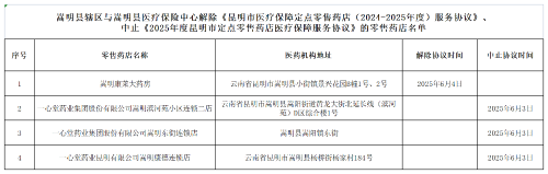 附件：嵩明县辖区与嵩明县医疗保险中心解除《昆明市医疗保障定点零售药店（2024-2025年度）服务协议》、中止《2025年度昆明市定点零售药店医疗保障服务协议》的零售药店名单（隐藏）