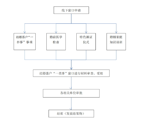 2.正常事项流程