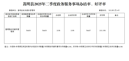 嵩明县2025年二季度政务服务事项办结率、好评率