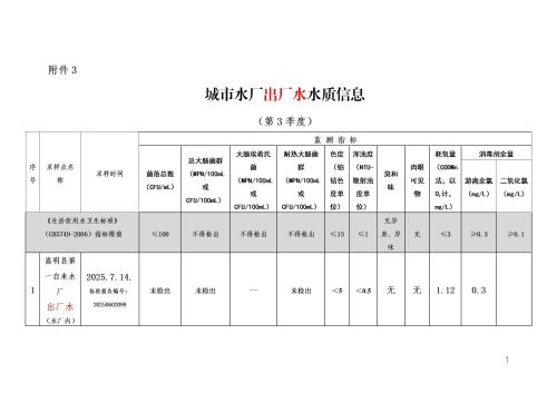 嵩明县2025年——3季度城市饮用水水龙头水质监测报表_01