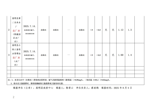 嵩明县2025年——3季度城市饮用水水龙头水质监测报表_02